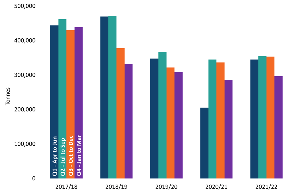 Scottish Landfill Tax Revenue Scotland